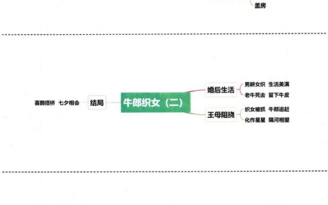 《牛郎织女（一）》《牛郎织女（二）》《古诗三首》思维导图全文