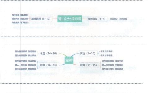 《古诗三首》《青山处处埋忠骨》《军神》《清贫》思维导图全文