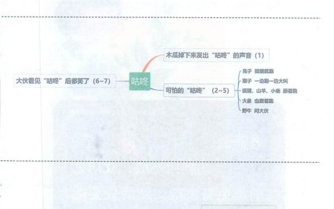 《棉花姑娘》《咕咚》《小壁虎借尾巴》思维导图全文