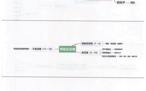 《蜘蛛开店》《青蛙卖泥塘》《小毛虫》思维导图全文