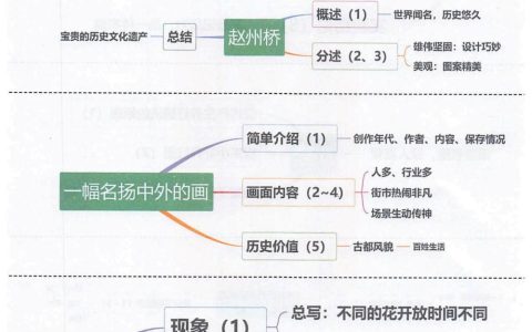 《纸的发明》《赵州桥》《一幅名扬中外的画》《花钟》思维导图全文