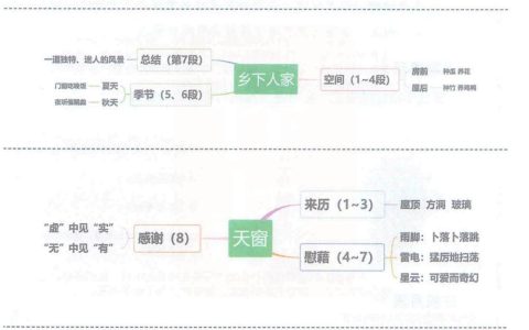 《古诗词三首》《乡下人家》《天窗》《三月桃花水》思维导图全文