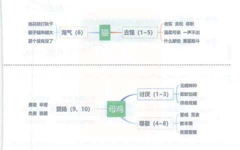 《猫》《母鸡》《白鹅》《在天晴了的时候》思维导图全文