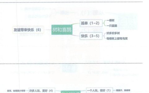 《小公鸡和小鸭子》《树和喜鹊》《怎么都快乐》思维导图全文