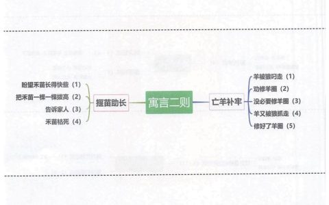 《我是一只小虫子》《寓言二则》《画杨桃》思维导图全文