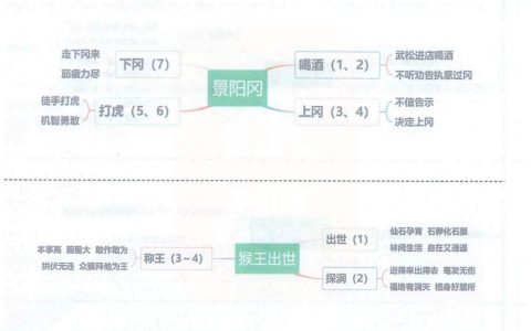 《草船借箭》《景阳冈》《猴王出世》《红楼春趣》思维导图全文