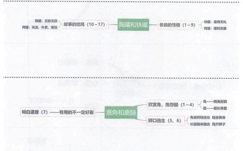《守株待兔》《陶罐和铁罐》《鹿角和鹿腿》《池子与河流》思维导图全文