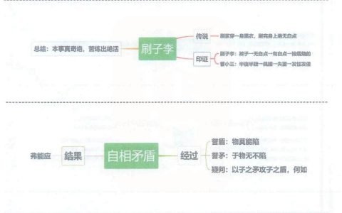 《人物描写一组》《刷子李》《自相矛盾》《田忌赛马》思维导图全文