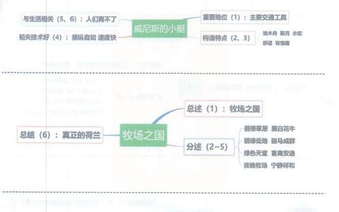 《跳水》《威尼斯的小艇》《牧场之国》《金字塔》思维导图全文