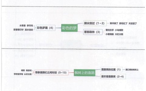 《一匹出色的马》《彩色的梦》《枫树上的喜鹊》《沙滩上的童话》思维导图全文
